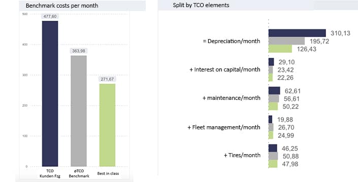 TCO benchmarking